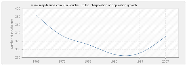La Souche : Cubic interpolation of population growth